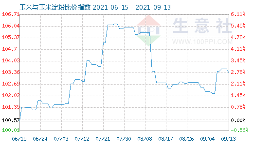 9月13日玉米與玉米淀粉比價指數(shù)圖