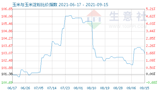 9月15日玉米與玉米淀粉比價(jià)指數(shù)圖