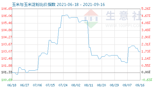 9月16日玉米與玉米淀粉比價(jià)指數(shù)圖