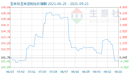 9月21日玉米與玉米淀粉比價(jià)指數(shù)圖