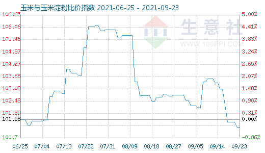 9月23日玉米與玉米淀粉比價指數(shù)圖