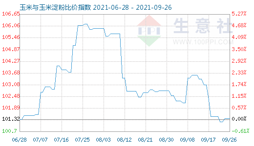 9月26日玉米與玉米淀粉比價指數(shù)圖