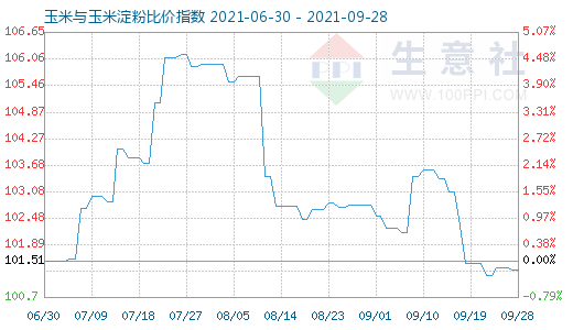 9月28日玉米與玉米淀粉比價(jià)指數(shù)圖