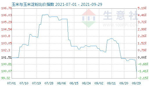 9月29日玉米與玉米淀粉比價(jià)指數(shù)圖