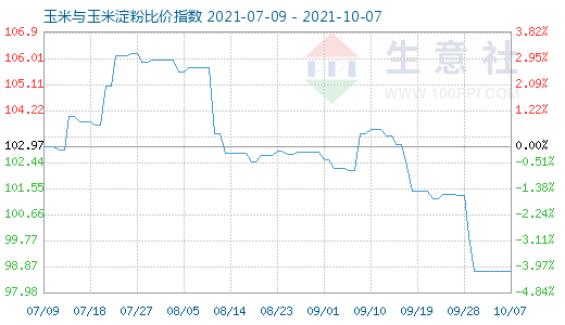 10月7日玉米與玉米淀粉比價指數(shù)圖