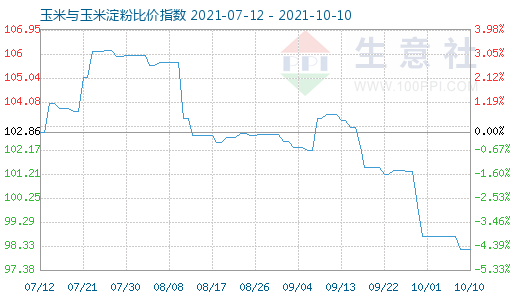 10月10日玉米與玉米淀粉比價指數(shù)圖