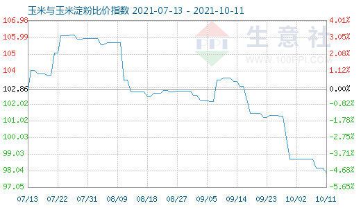 10月11日玉米與玉米淀粉比價指數(shù)圖