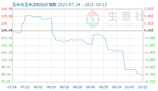 10月12日玉米與玉米淀粉比價(jià)指數(shù)圖