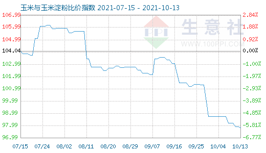 10月13日玉米與玉米淀粉比價(jià)指數(shù)圖