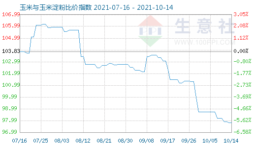 10月14日玉米與玉米淀粉比價指數(shù)圖