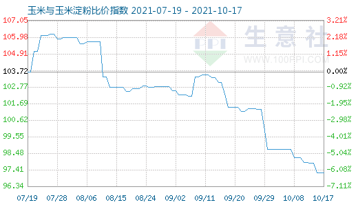 10月17日玉米與玉米淀粉比價指數(shù)圖