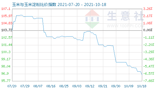 10月18日玉米與玉米淀粉比價指數(shù)圖