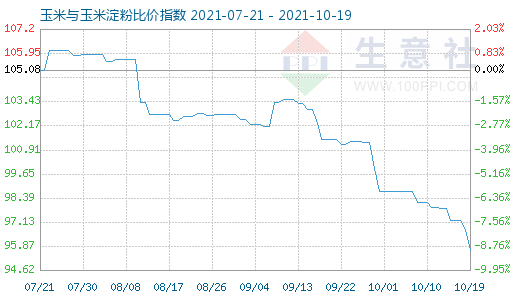 10月19日玉米與玉米淀粉比價(jià)指數(shù)圖