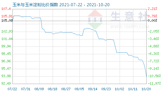 10月20日玉米與玉米淀粉比價(jià)指數(shù)圖