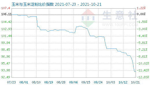 10月21日玉米與玉米淀粉比價指數(shù)圖