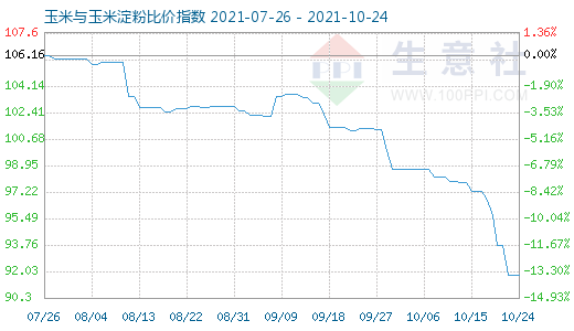 10月24日玉米與玉米淀粉比價指數(shù)圖