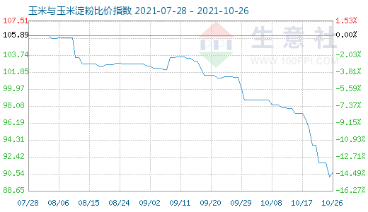 10月26日玉米與玉米淀粉比價指數(shù)圖