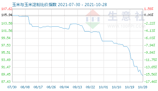 10月28日玉米與玉米淀粉比價指數(shù)圖