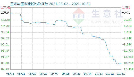 10月31日玉米與玉米淀粉比價(jià)指數(shù)圖