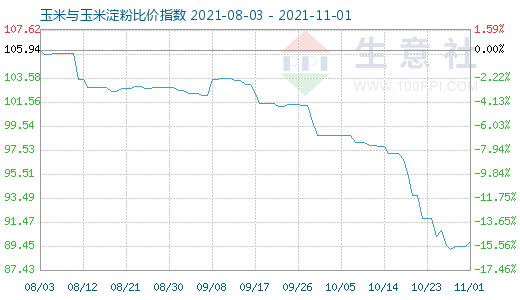 11月1日玉米與玉米淀粉比價(jià)指數(shù)圖