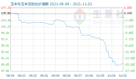 11月2日玉米與玉米淀粉比價指數(shù)圖