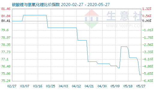 5月27日碳酸鋰與氫氧化鋰比價(jià)指數(shù)圖