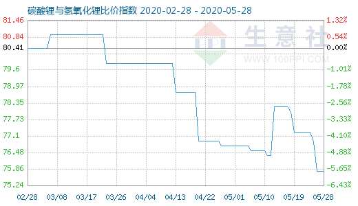 5月28日碳酸鋰與氫氧化鋰比價指數(shù)圖