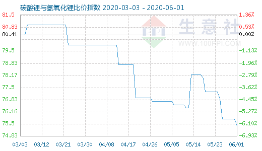 6月1日碳酸鋰與氫氧化鋰比價(jià)指數(shù)圖