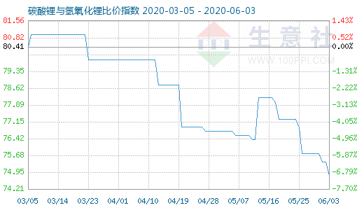 6月3日碳酸鋰與氫氧化鋰比價(jià)指數(shù)圖