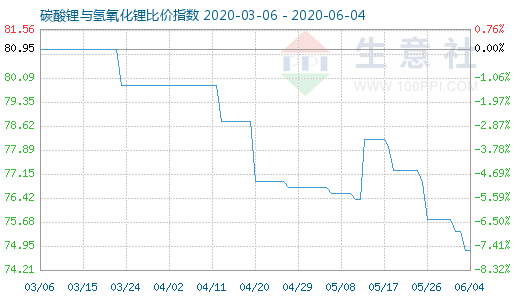 6月4日碳酸鋰與氫氧化鋰比價(jià)指數(shù)圖