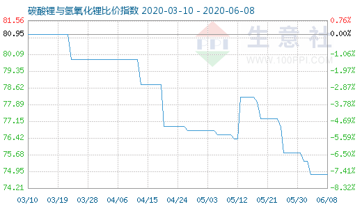 6月8日碳酸鋰與氫氧化鋰比價(jià)指數(shù)圖