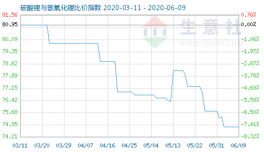 6月9日碳酸鋰與氫氧化鋰比價(jià)指數(shù)圖