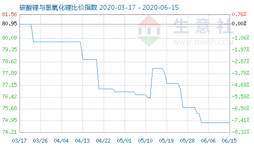 6月15日碳酸鋰與氫氧化鋰比價指數(shù)圖