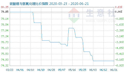 6月21日碳酸鋰與氫氧化鋰比價(jià)指數(shù)圖