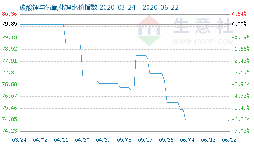 6月22日碳酸鋰與氫氧化鋰比價指數(shù)圖