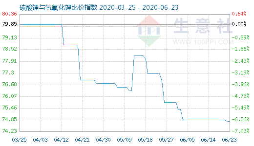 6月23日碳酸鋰與氫氧化鋰比價指數(shù)圖