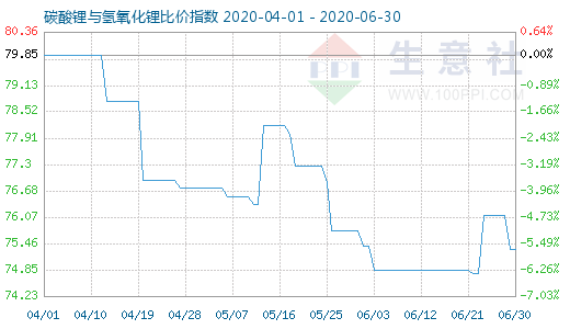 6月30日碳酸鋰與氫氧化鋰比價(jià)指數(shù)圖