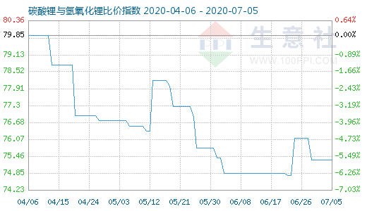 7月5日碳酸鋰與氫氧化鋰比價指數(shù)圖