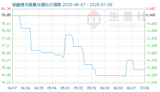 7月6日碳酸鋰與氫氧化鋰比價(jià)指數(shù)圖