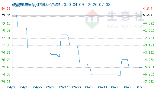 7月8日碳酸鋰與氫氧化鋰比價指數圖