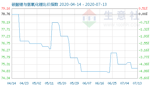 7月13日碳酸鋰與氫氧化鋰比價指數(shù)圖