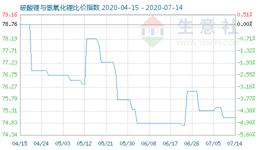 7月14日碳酸鋰與氫氧化鋰比價指數(shù)圖