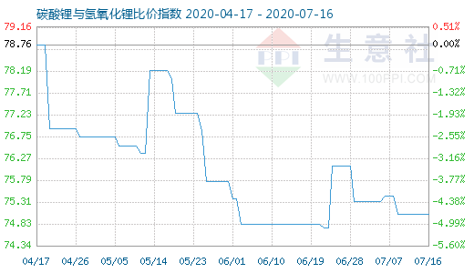 7月16日碳酸鋰與氫氧化鋰比價(jià)指數(shù)圖