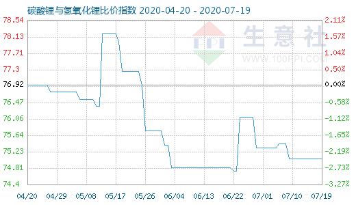 7月19日碳酸鋰與氫氧化鋰比價(jià)指數(shù)圖