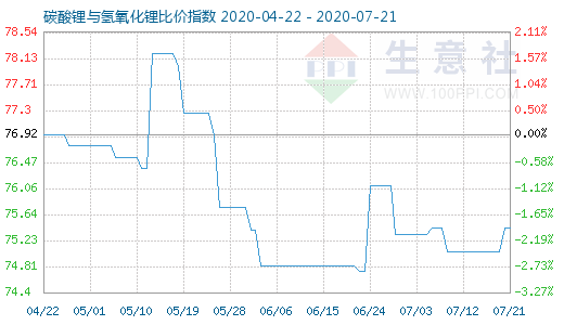 7月21日碳酸鋰與氫氧化鋰比價(jià)指數(shù)圖