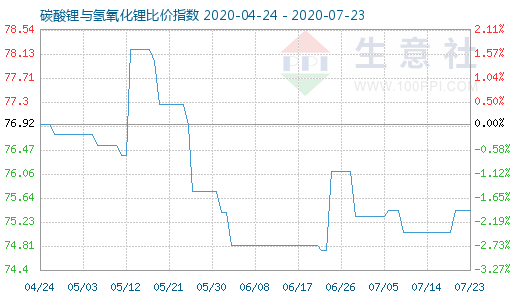 7月23日碳酸鋰與氫氧化鋰比價指數(shù)圖