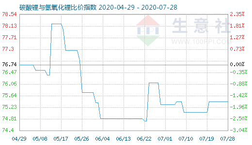 7月28日碳酸鋰與氫氧化鋰比價指數(shù)圖