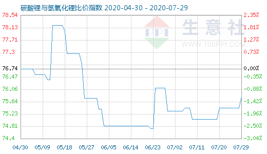 7月29日碳酸鋰與氫氧化鋰比價指數(shù)圖