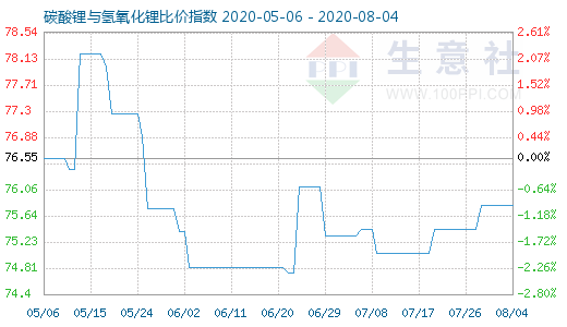 8月4日碳酸鋰與氫氧化鋰比價(jià)指數(shù)圖