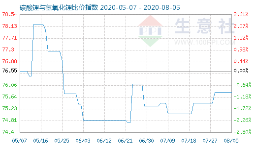 8月5日碳酸鋰與氫氧化鋰比價指數(shù)圖